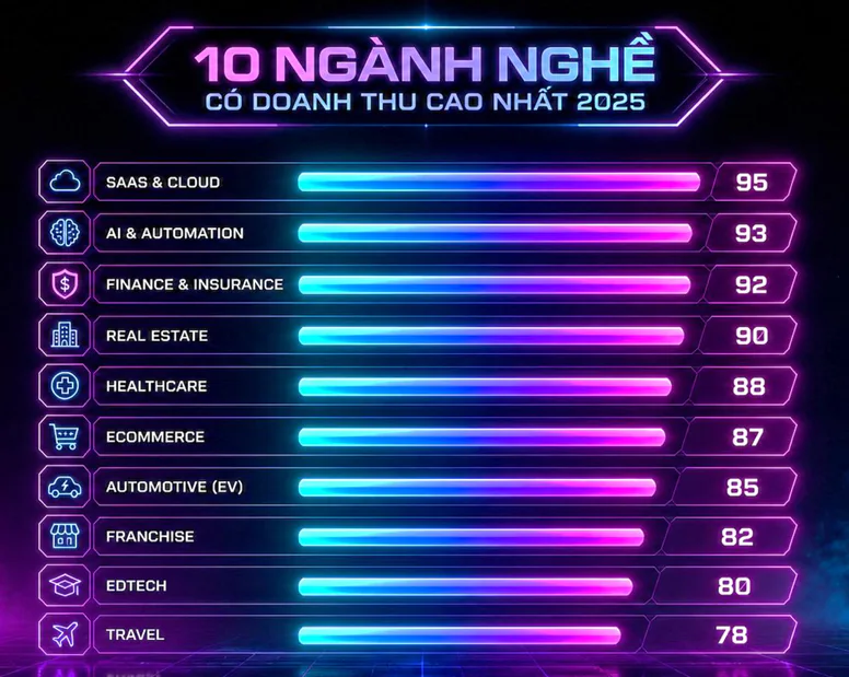 10 Ngành Nghề Doanh Thu Cao Nhất 2025